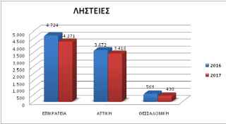 Δημοσιοποιήθηκαν τα στατιστικά στοιχεία της Αστυνομίας για το 2017 - Φωτογραφία 3