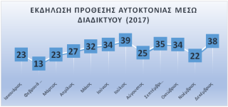 Δημοσιοποιήθηκαν τα στατιστικά στοιχεία της Αστυνομίας για το 2017 - Φωτογραφία 30