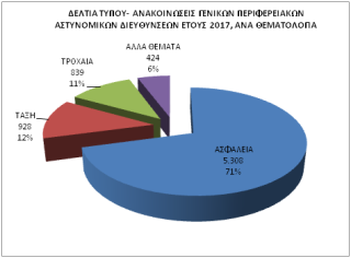 Δημοσιοποιήθηκαν τα στατιστικά στοιχεία της Αστυνομίας για το 2017 - Φωτογραφία 31