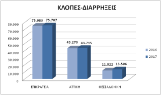 Δημοσιοποιήθηκαν τα στατιστικά στοιχεία της Αστυνομίας για το 2017 - Φωτογραφία 4