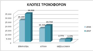 Δημοσιοποιήθηκαν τα στατιστικά στοιχεία της Αστυνομίας για το 2017 - Φωτογραφία 5