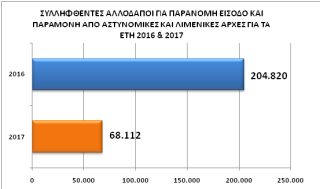 Δημοσιοποιήθηκαν τα στατιστικά στοιχεία της Αστυνομίας για το 2017 - Φωτογραφία 6