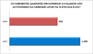 Δημοσιοποιήθηκαν τα στατιστικά στοιχεία της Αστυνομίας για το 2017 - Φωτογραφία 7