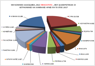 Δημοσιοποιήθηκαν τα στατιστικά στοιχεία της Αστυνομίας για το 2017 - Φωτογραφία 8