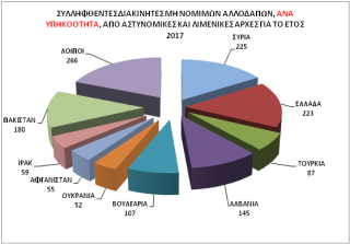 Δημοσιοποιήθηκαν τα στατιστικά στοιχεία της Αστυνομίας για το 2017 - Φωτογραφία 9