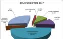 Δημοσιοποιήθηκαν τα στατιστικά στοιχεία της Αστυνομίας για το 2017 - Φωτογραφία 14