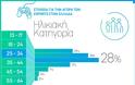 1 στους πέντε Έλληνες θεατές eSports είναι έφηβος