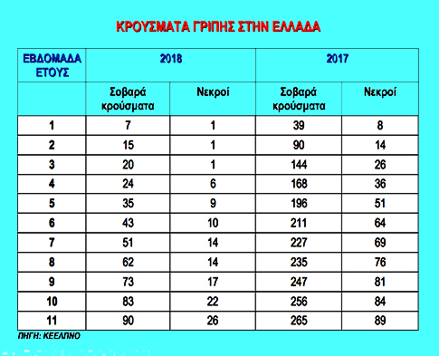 Γιατί έχουμε φέτος λιγότερα κρούσματα και θανάτους από τη γρίπη - Στοιχεία και συγκρίσεις - Φωτογραφία 3