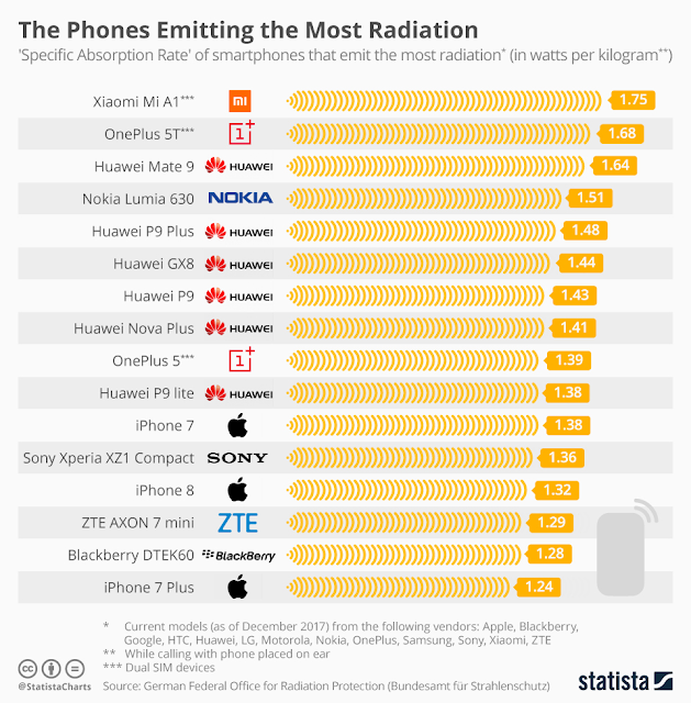Προσοχή: Αυτά τα κινητά έχουν την Πρωτιά στην ακτινοβολία - Δείτε ποια είναι [photo] - Φωτογραφία 2