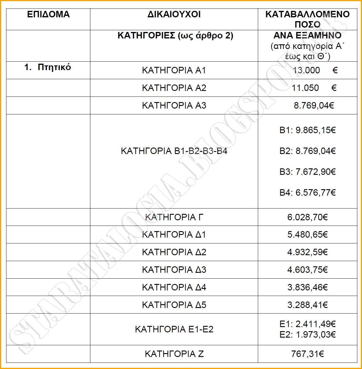 Εκδόθηκε η ΚΥΑ για χορήγηση επιδομάτων κινδύνου-ειδικών αποζημιώσεων στα στελέχη ΕΔ (ΠΙΝΑΚΕΣ-ΕΓΓΡΑΦΟ) - Φωτογραφία 2