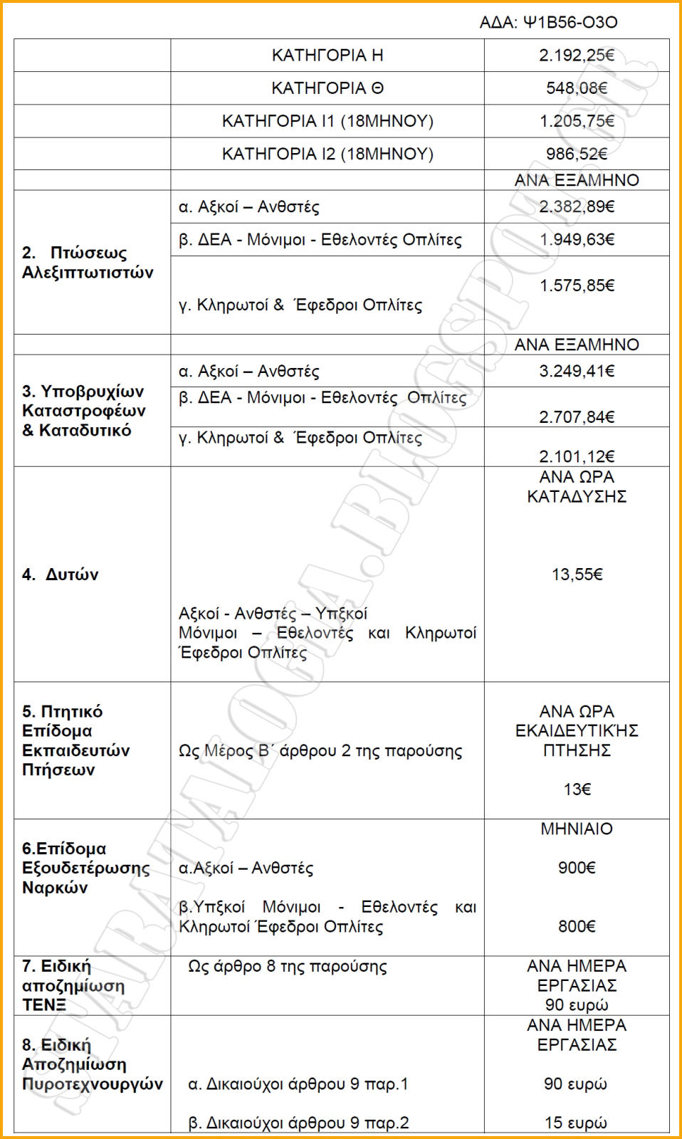 Εκδόθηκε η ΚΥΑ για χορήγηση επιδομάτων κινδύνου-ειδικών αποζημιώσεων στα στελέχη ΕΔ (ΠΙΝΑΚΕΣ-ΕΓΓΡΑΦΟ) - Φωτογραφία 3