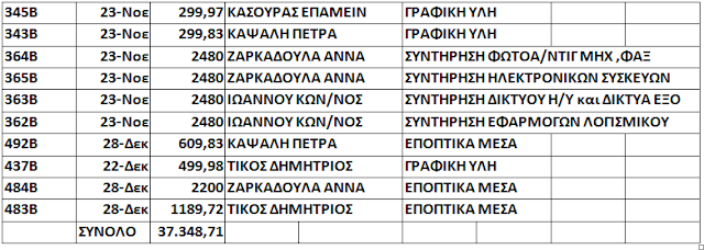 ΚΩΣΤΑΣ ΤΡΙΑΝΤΑΚΩΝΣΤΑΝΤΗΣ: Εξωπραγματικές δαπάνες στο Κέντρο Κοινωνικής Μέριμνας 117.708,81!! € για γραφική ύλη, φωτοτυπικό χαρτί, μελάνια, συντήρηση, κ.α. - Φωτογραφία 10