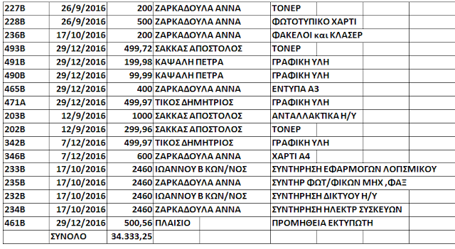 ΚΩΣΤΑΣ ΤΡΙΑΝΤΑΚΩΝΣΤΑΝΤΗΣ: Εξωπραγματικές δαπάνες στο Κέντρο Κοινωνικής Μέριμνας 117.708,81!! € για γραφική ύλη, φωτοτυπικό χαρτί, μελάνια, συντήρηση, κ.α. - Φωτογραφία 8