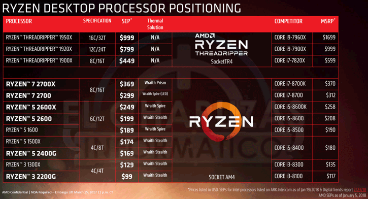 Δύο νέοι Ryzen CPUs στον ορίζοντα - Φωτογραφία 1