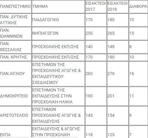 Πανελλαδικές 2018: Περισσότεροι εισακτέοι στα παιδαγωγικά τμήματα - Φωτογραφία 2