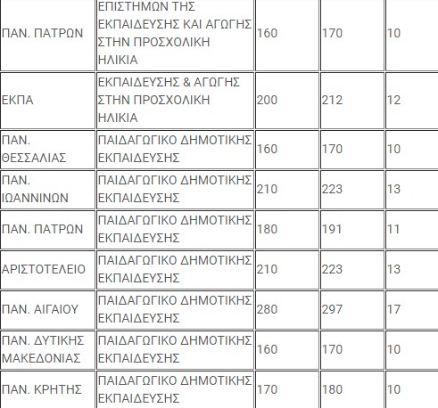 Πανελλαδικές 2018: Περισσότεροι εισακτέοι στα παιδαγωγικά τμήματα - Φωτογραφία 3