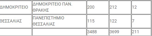 Πανελλαδικές 2018: Περισσότεροι εισακτέοι στα παιδαγωγικά τμήματα - Φωτογραφία 4