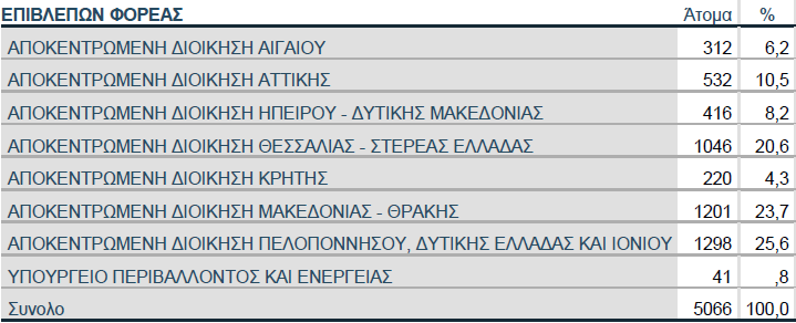 Με κοινωφελή εργασία η αντιπυρική προστασία - Πόσες οι θέσεις για την Κρήτη - Φωτογραφία 2