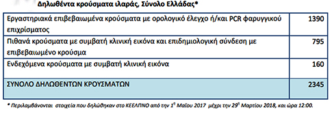 20 νέα κρούσματα ιλαράς κάθε μέρα στην Ελλάδα - Στους 2.345 οι ασθενείς από τον περασμένο Μάιο - Φωτογραφία 2