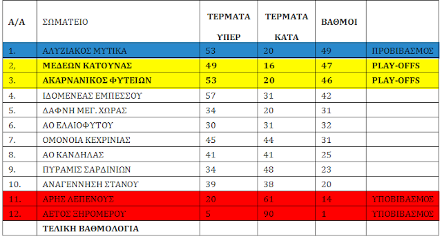 Αγώνας μπαράζ για την ανάδειξη του δευτεραθλητή: Μεδεών Κατούνας - Ακαρνανικός Φυτειών -ΑΥΡΙΟ ΣΑΒΒΑΤΟ ΣΤΙΣ 5μμ ΣΤΗΝ ΚΑΤΟΥΝΑ - Φωτογραφία 3