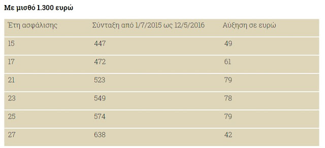 Αλλαγές στις συντάξεις: Συνταξιούχοι δικαιούνται αύξηση – Ποιοι και πως μπορούν να πάρουν αναδρομικά χρήματα - Φωτογραφία 5