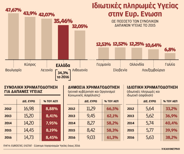 Πρωταθλητές σε ιδιωτικές δαπάνες υγείας οι Ελληνες στην Ευρώπη - Φωτογραφία 2