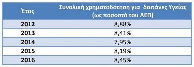 ΕΛΣΤΑΤ: Στο 8,45% του ΑΕΠ η χρηματοδότηση για δαπάνες υγείας το 2016 - Φωτογραφία 2