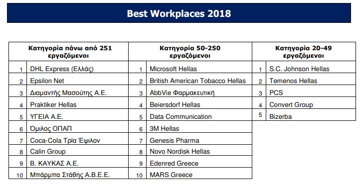 Αυτές είναι οι εταιρείες µε το καλύτερο εργασιακό περιβάλλον στην Ελλάδα - Φωτογραφία 2