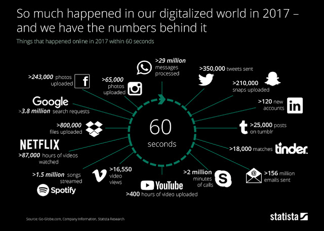 Τι συμβαίνει στον ψηφιακό μας κόσμο σε 60 δευτερόλεπτα; - Φωτογραφία 2