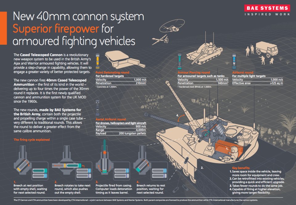 Ισχυρότατο πυροβόλο των 40 χλστ. για τα Stryker και Bradley του US Army - Φωτογραφία 2