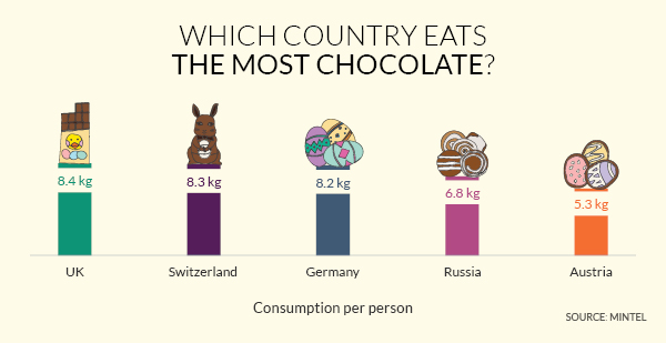 Οι 5 χώρες με τη μεγαλύτερη κατανάλωση σοκολάτας στον κόσμο - Φωτογραφία 2