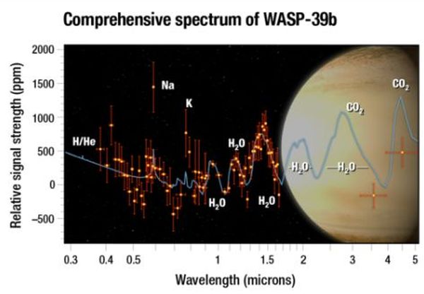 Η NASA ανακάλυψε μεγάλη ποσότητα νερού στην ατμόσφαιρα εξωπλανήτη - Φωτογραφία 2