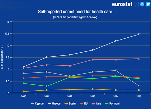 Χωρίς πρόσβαση στις υπηρεσίες Υγείας εκατομμύρια Έλληνες - 'Ένας στους οκτώ με ακάλυπτες ανάγκες - Φωτογραφία 3