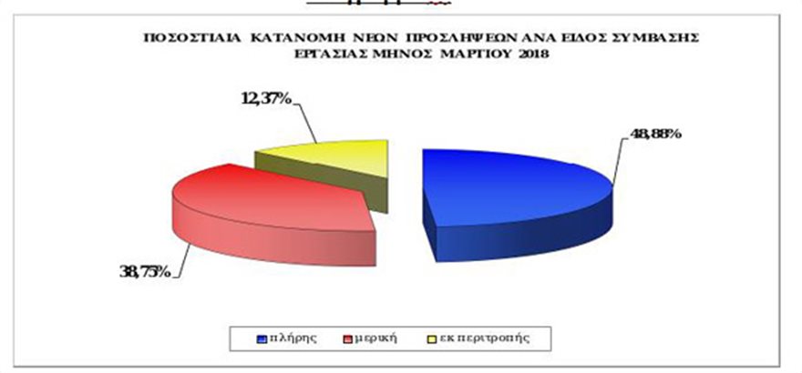 Με part time προσλήψεις μπάρμαν και σερβιτόρων ρίχνουν την ανεργία - Φωτογραφία 2