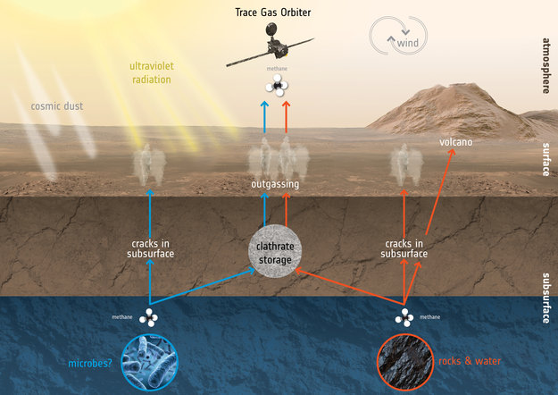 Έρευνες για ίχνη εξωγήινης ζωής στον Άρη αρχίζει το ExoMars - Φωτογραφία 1