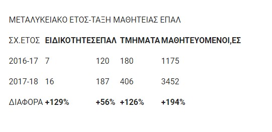 Αυτές είναι οι αλλαγές που φέρνει το Υπουργείο στα ΕΠΑΛ - Φωτογραφία 2