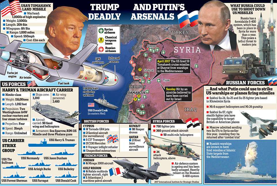 Τύμπανα πολέμου στη Συρία: Το οπλοστάσιο του Τραμπ και ο «ατσάλινος κλοιός» των ρωσικών S-400 - Φωτογραφία 2