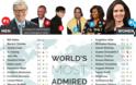 Δείτε τους 20 πιο δημοφιλείς ανθρώπους στον κόσμο το 2018 - Φωτογραφία 2