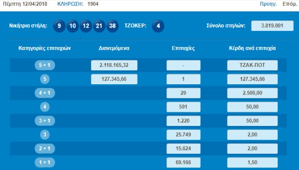 Τζόκερ: Αυτός είναι ο μεγάλος τυχερός του χθεσινού (12/04) τζακ ποτ - Φωτογραφία 2