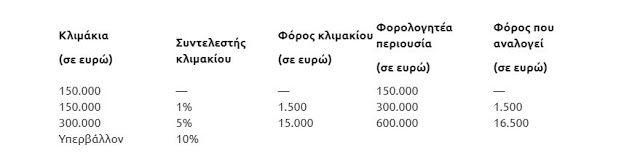 Όσα πρέπει να γνωρίζετε για τη φορολογία κληρονομιών, δωρεών, γονικών παροχών ακινήτων - Φωτογραφία 2