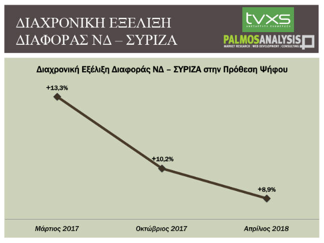 Δημοσκόπηση: Κλείνει η «ψαλίδα» ανάμεσα σε ΣΥΡΙΖΑ και ΝΔ - Φωτογραφία 2