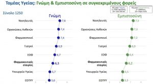 Υπ. Υγείας και ΕΟΠΥΥ στον… πάτο της εμπιστοσύνης των πολιτών - Φωτογραφία 2