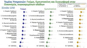 Υπ. Υγείας και ΕΟΠΥΥ στον… πάτο της εμπιστοσύνης των πολιτών - Φωτογραφία 3