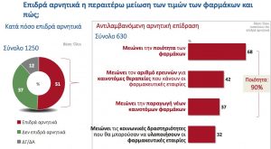 Υπ. Υγείας και ΕΟΠΥΥ στον… πάτο της εμπιστοσύνης των πολιτών - Φωτογραφία 4