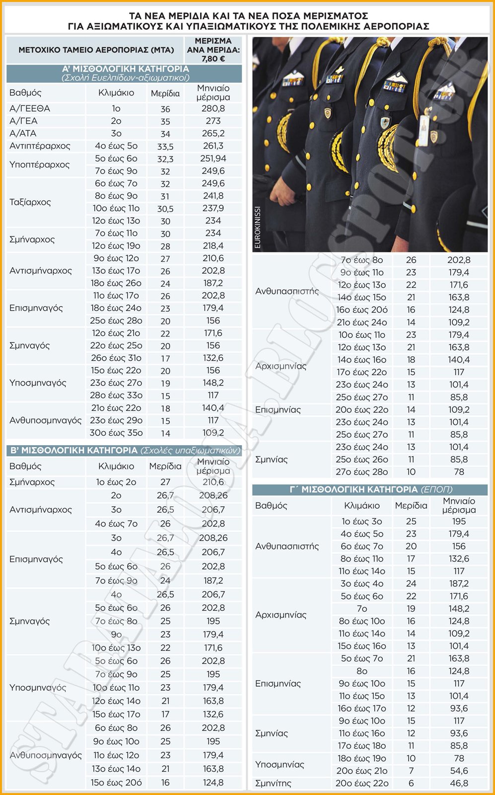 Πώς διαμορφώνονται τα νέα μερίσματα στις ΕΔ. Τα ποσά για κάθε βαθμό με το νέο μισθολόγιο (ΠΙΝΑΚΕΣ) - Φωτογραφία 2