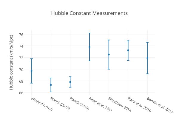 Οι κοσμολόγοι δεν μπορούν να συμφωνήσουν για την Σταθερά του Hubble – πρόβλημα που μπορεί να οδηγήσει σε νέες ανακαλύψεις - Φωτογραφία 2