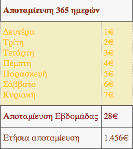 Ένας απλός τρόπος για να αποταμιεύσετε 1.456 ευρώ μέχρι το τέλος της χρονιάς - Φωτογραφία 2