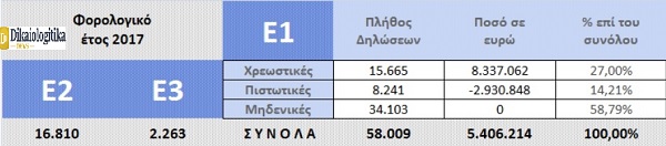 Άφαντο το νέο Α21 για το επίδομα παιδιού 2018 - Δύσκολη η β΄δόση για πάνω από τις μισές οικογένειες - Φωτογραφία 2