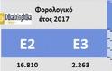 Άφαντο το νέο Α21 για το επίδομα παιδιού 2018 - Δύσκολη η β΄δόση για πάνω από τις μισές οικογένειες - Φωτογραφία 2