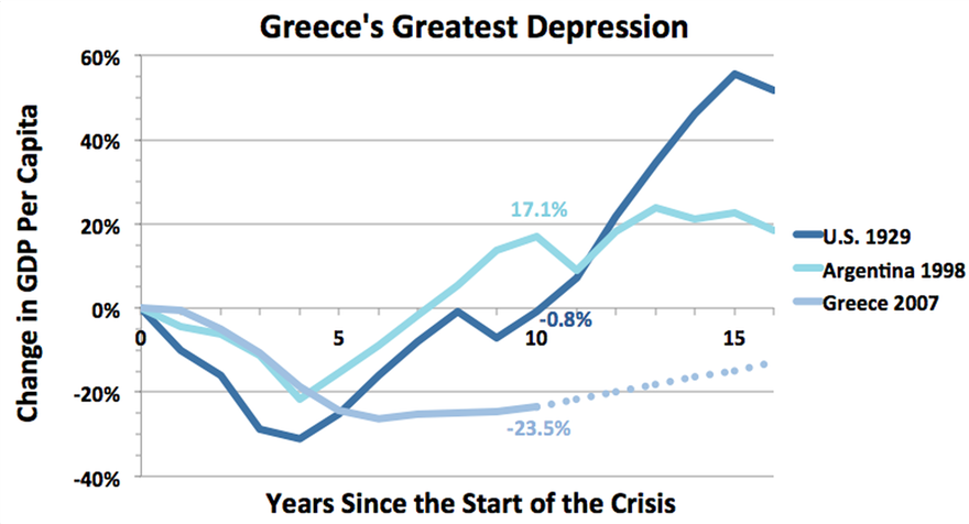 Washington Post: Η οικονομική κρίση στην Ελλαδα έχει τελειώσει μόνο αν δεν ζεις εκεί - Φωτογραφία 3